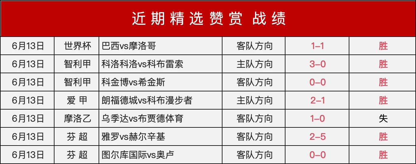 巴西队首秀大胜促使其即时夺冠赔率降至三点五